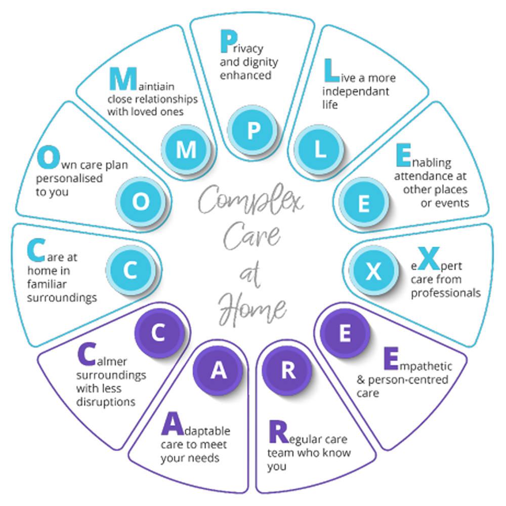Complex Care at Home infographic Ocean Healthcare.
